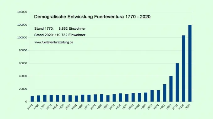 Demografische Entwicklung Fuerteventura 1770 bis 2020 1