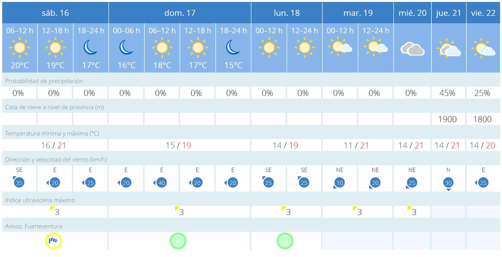 Fuerteventura Wetter 16 bis 22 Dezember 2023