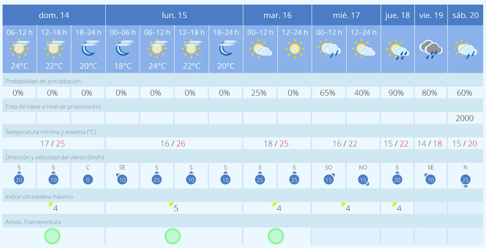 Fuerteventura Wetter Vorhersage 14 bis 20 Januar 2024