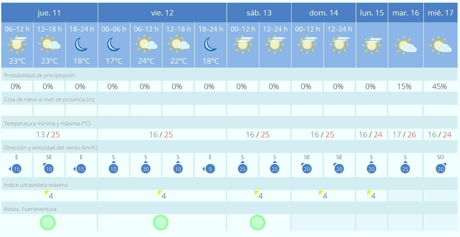 Wetter Fuerteventura 11 bis 17 Januar 2024