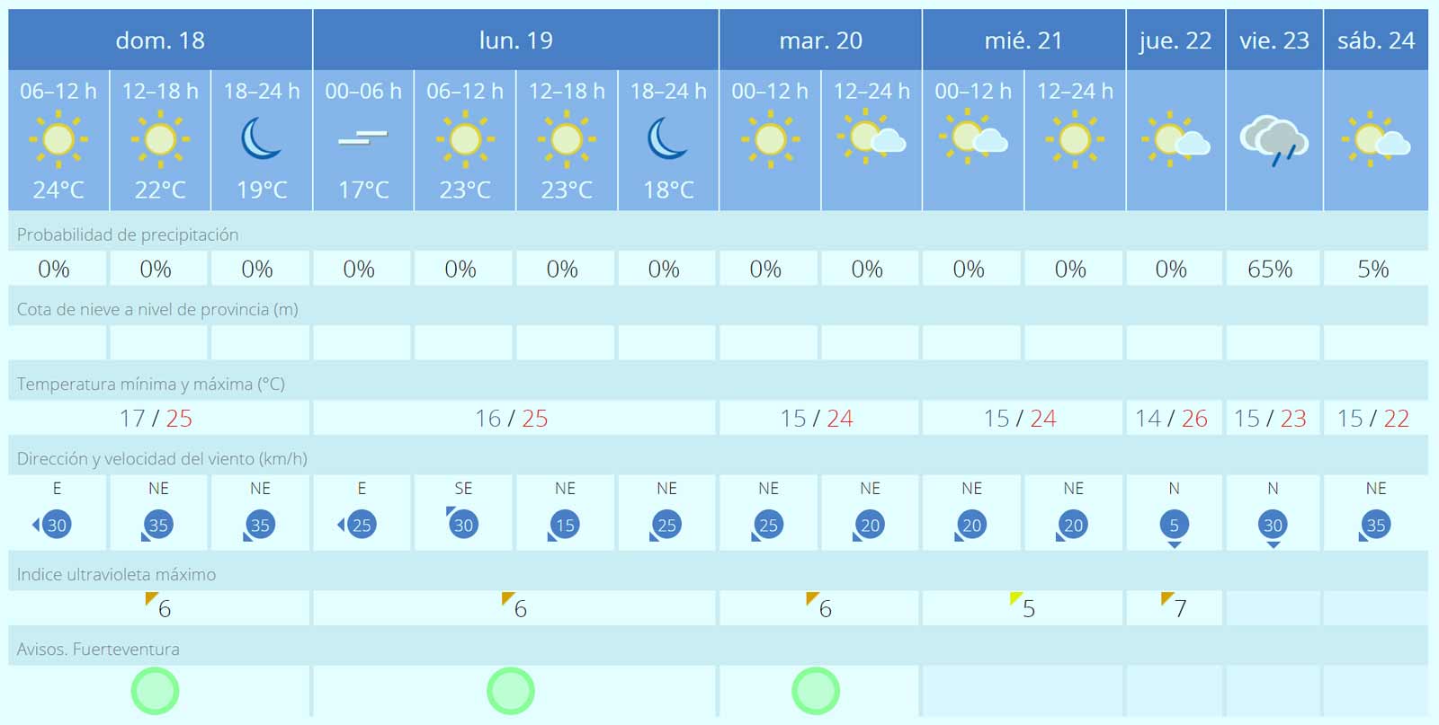 Fuerteventura Wetter 18 bis 24 Februar 2024