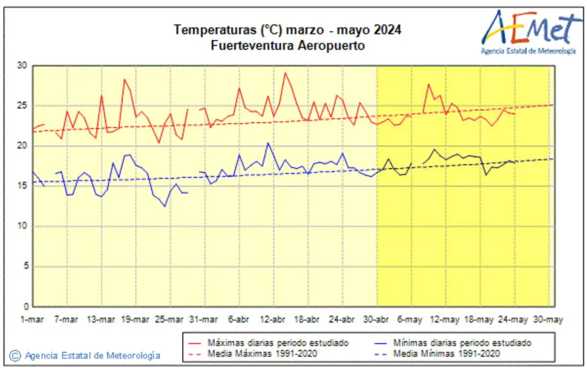 Fuerteventura Temperatur Mai 2024