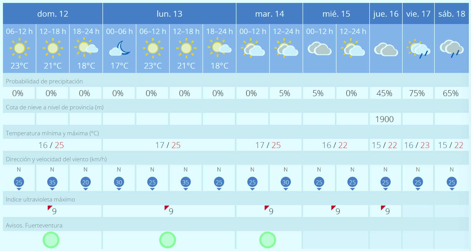 Fuerteventura Wetter 12 bis 18 Mai 2024