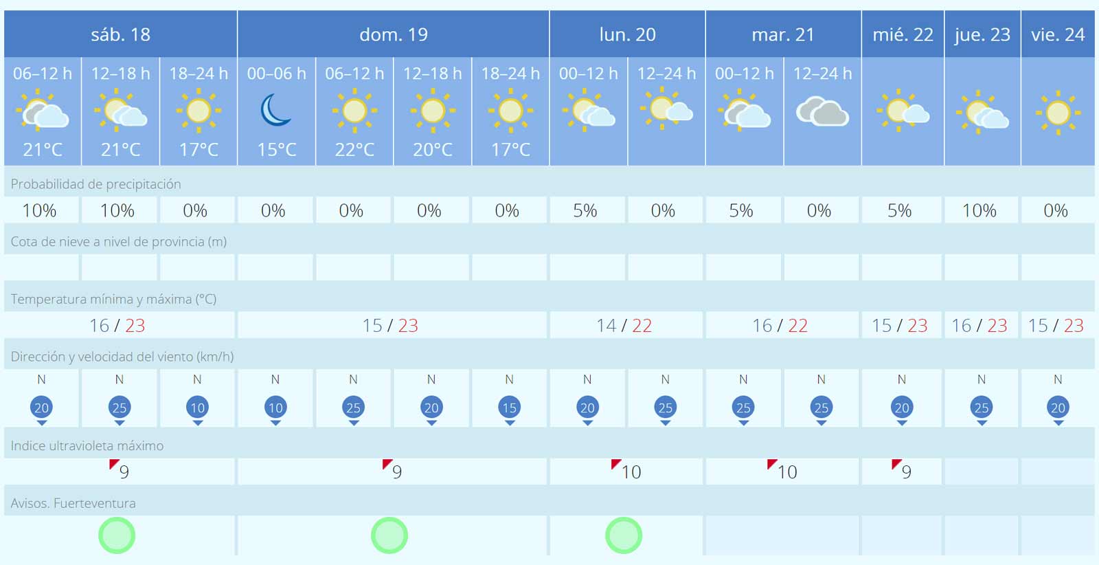Fuerteventura Wetter 18 bis 24 Mai 2024