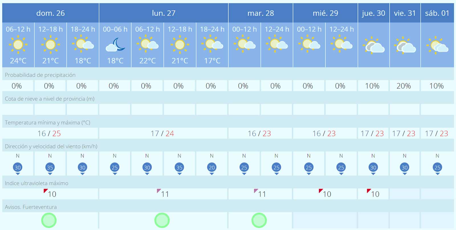Wettervorhersage fuer Fuerteventura 26.05 bis 01.06.2024