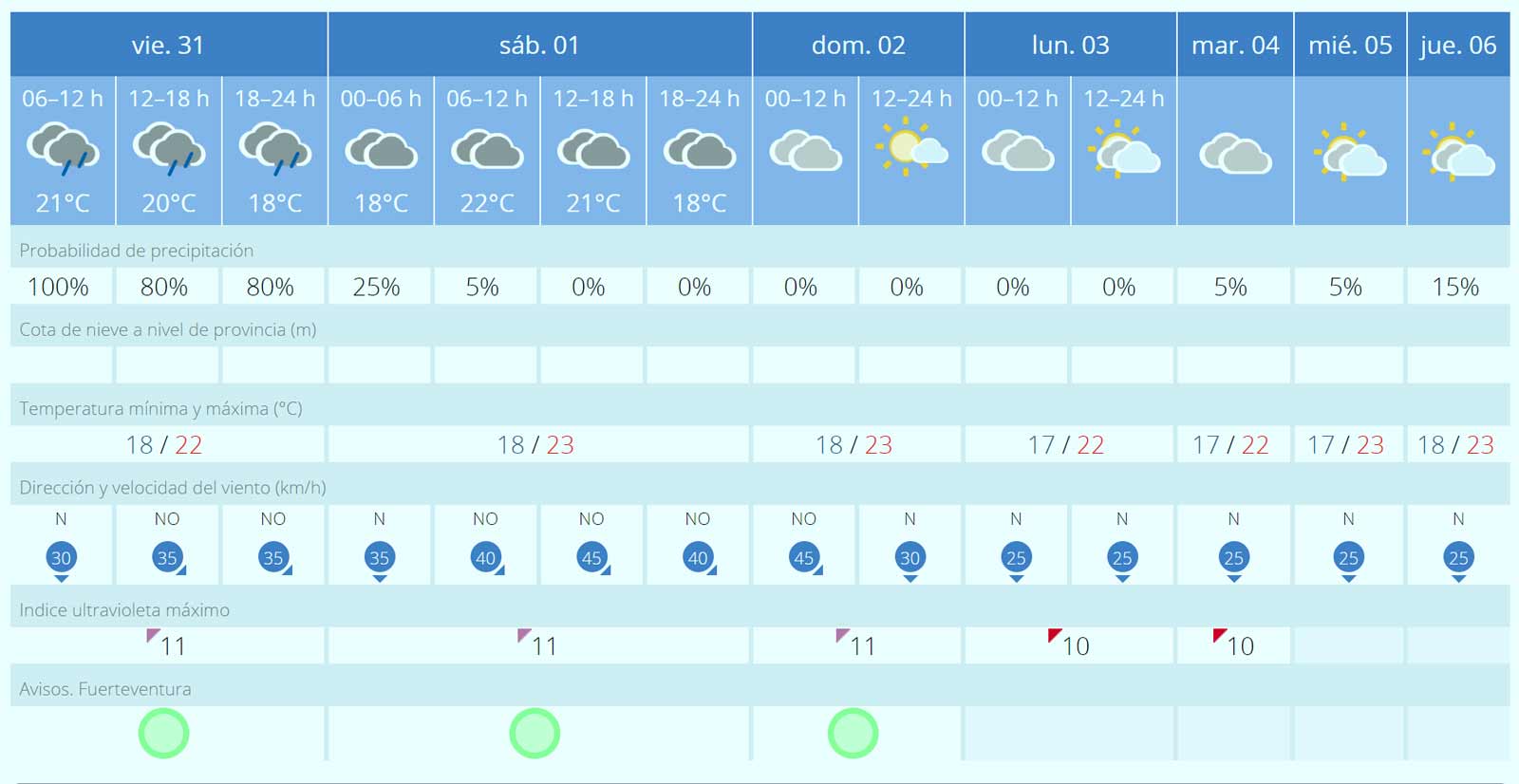 Wettervorhersage fuer Fuerteventura 31.05. bis 06.06.2024 1