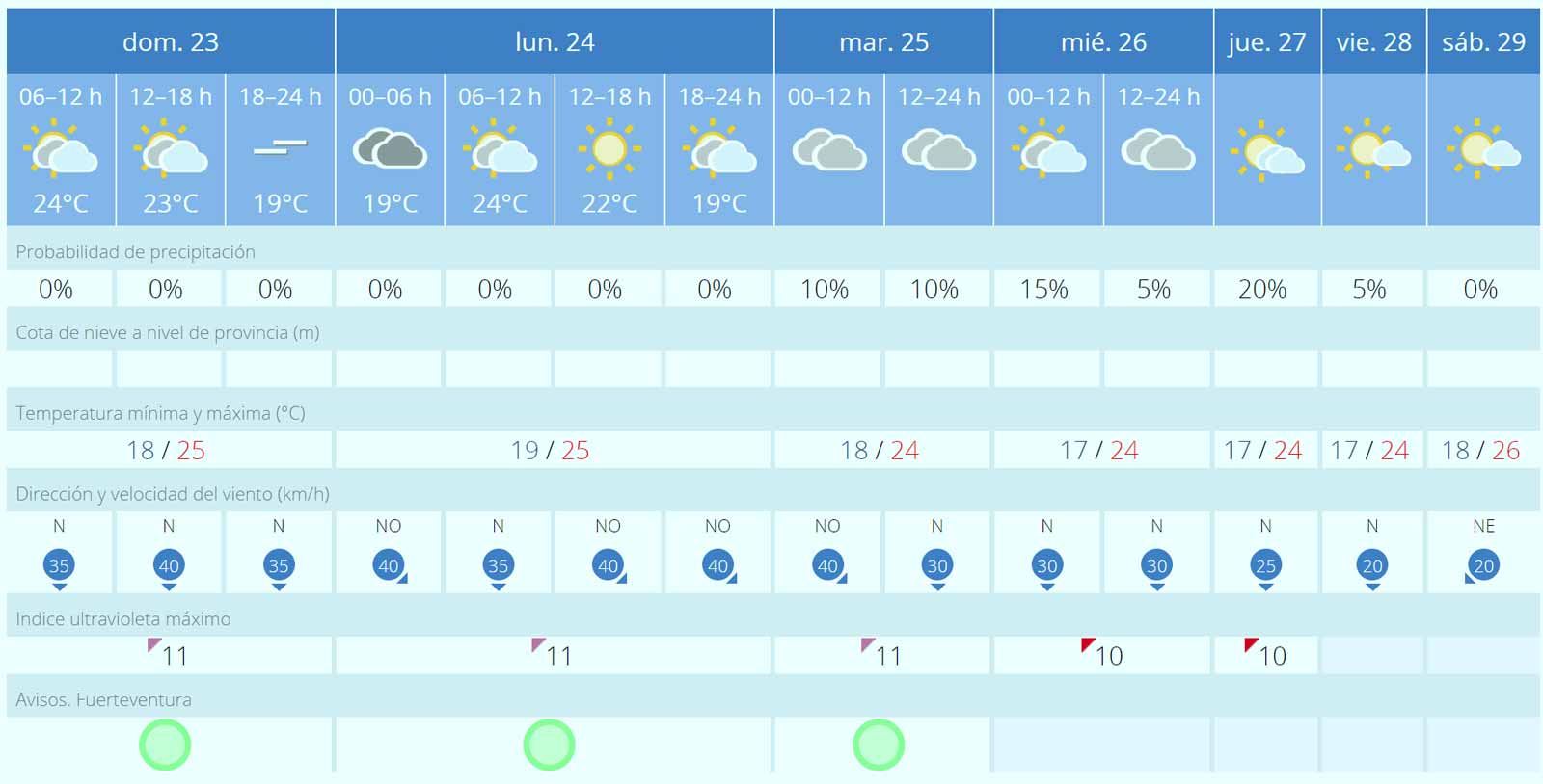 Fuerteventura Wetter 23 bis 29 Juni 2024