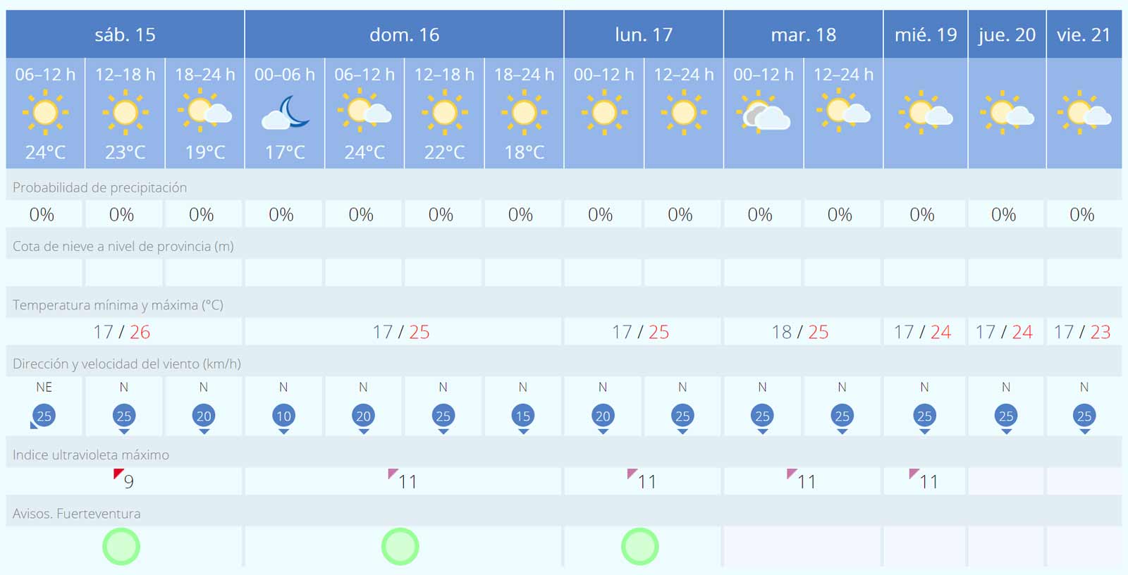 Wettervorhersage fuer Fuerteventura 15 bis 12 Juni 2024