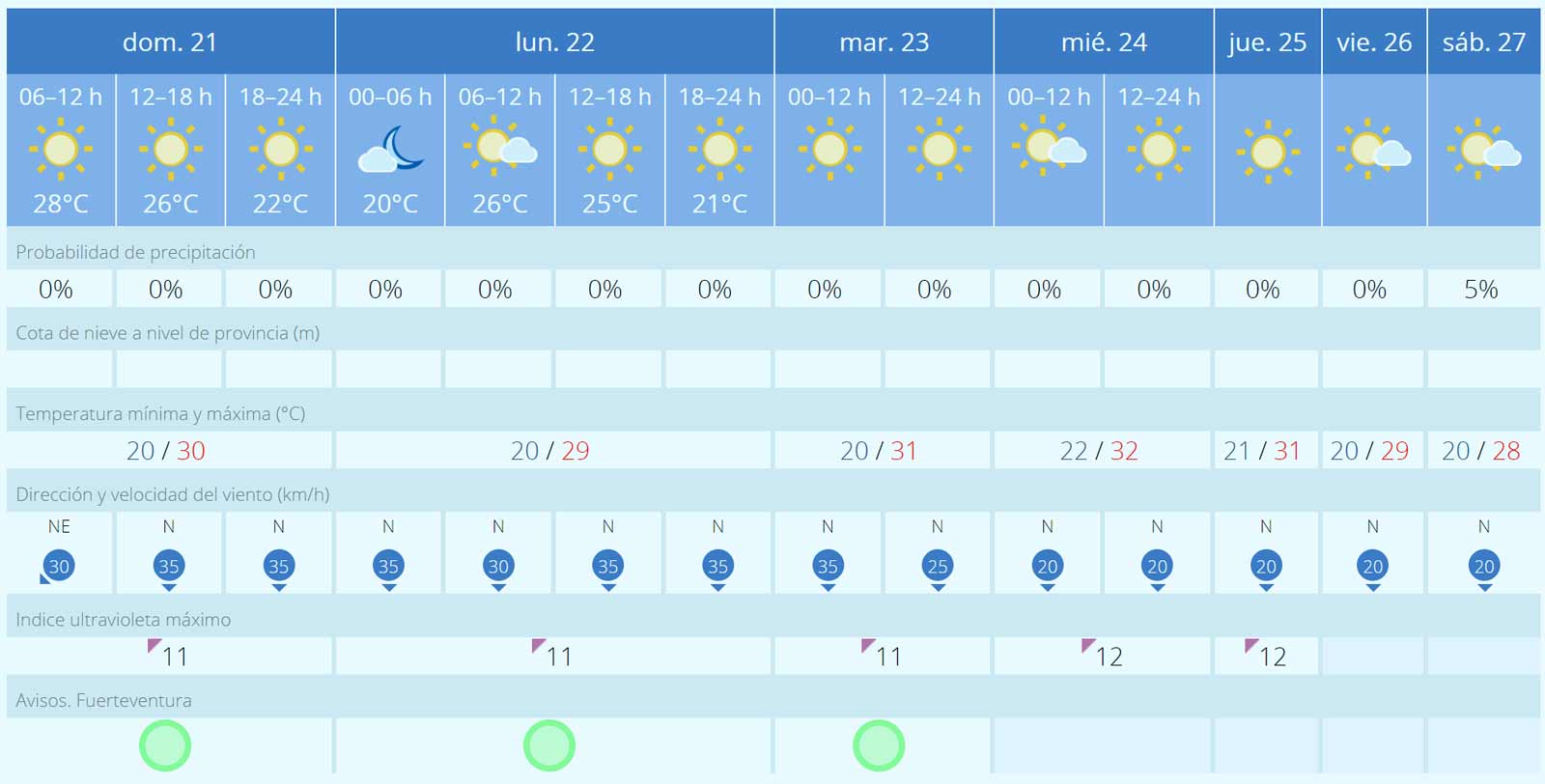 Fuerteventura Wetter 21 bis 27 Juli 2024